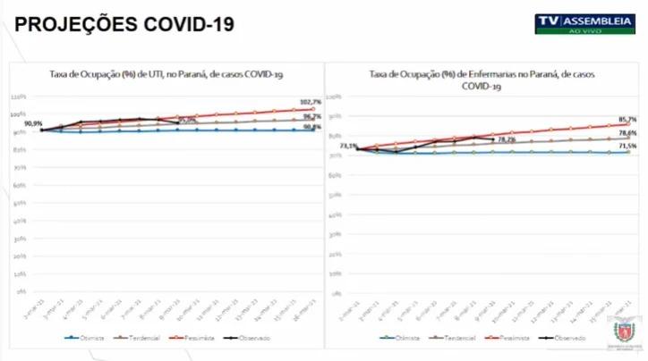 Projeção mostra que rede de leitos do Paraná pode entrar em colapso na próxima semana