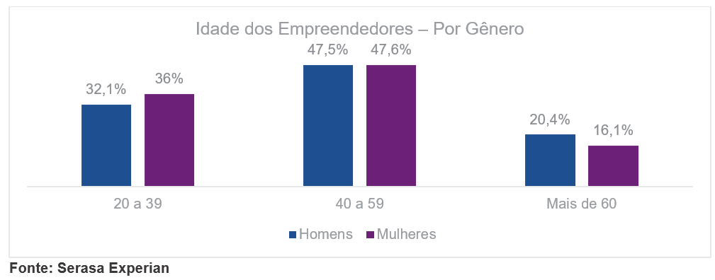 38,7% das empresas no Paraná são lideradas por mulheres, indica Serasa Experian