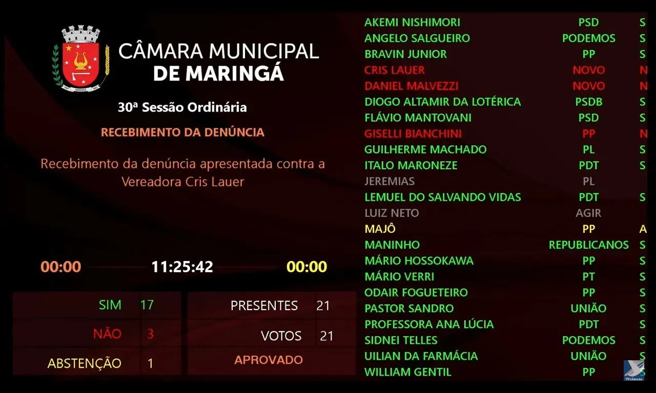 Câmara Municipal de Maringá, aprova abertura de Comissão Processante contra Vereadora Cris Lauer (Novo)