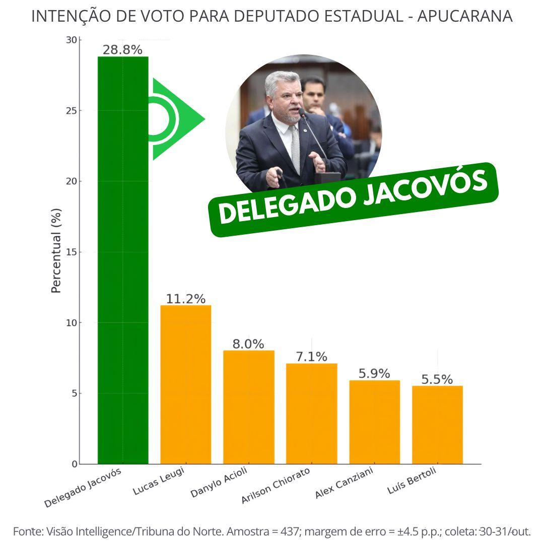 Pesquisa Aponta Delegado Jacovós como Líder Isolado para Deputado Estadual em Apucarana
