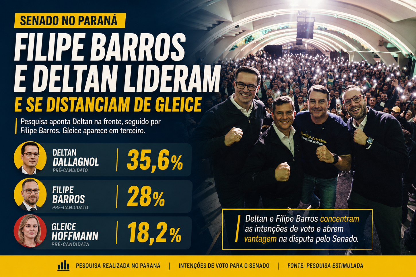 Deltan e Filipe Barros lideram disputa pelo Senado no Paraná. 