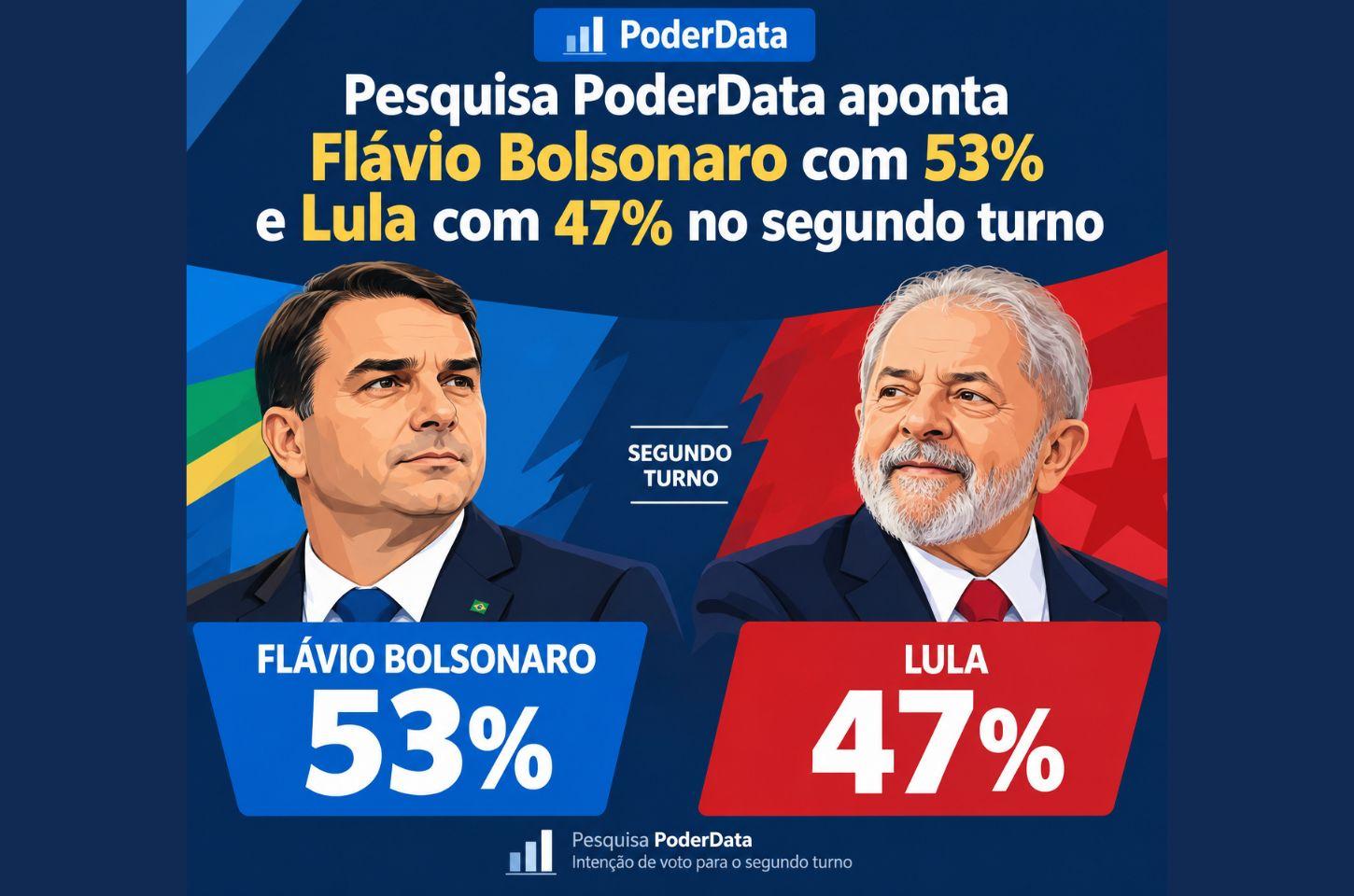 Pesquisa PoderData aponta Flávio Bolsonaro com 53% e Lula com 47% no segundo turno