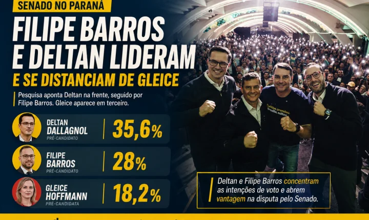 Deltan e Filipe Barros lideram disputa pelo Senado no Paraná. 